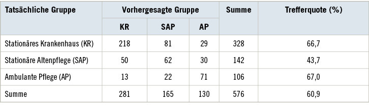 Tabelle 4: Zuordnung der Pflegekräfte zu ihrer tatsächlichen Gruppe auf Basis der KlassifikationsfunktionTable 4: Classification of nurses to their actual group based on the classification function