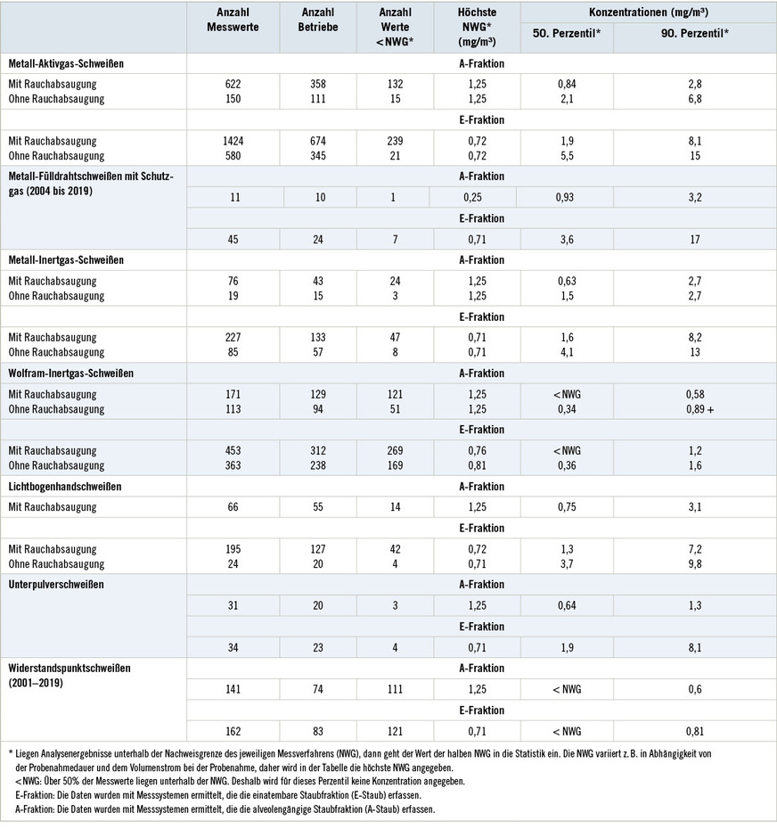 Tabelle 2:  Verfahrensspezifische Schweißrauchexpositionen im Zeitraum 1999 bis 2019 (sofern nicht beim Verfahren abweichend angegeben), ­Probenahme an der PersonTable&nbsp;2: Process-specific exposure to welding fumes in the period 1999 to 2019 (unless otherwise indicated in the process). Personal and ambient air monitoring