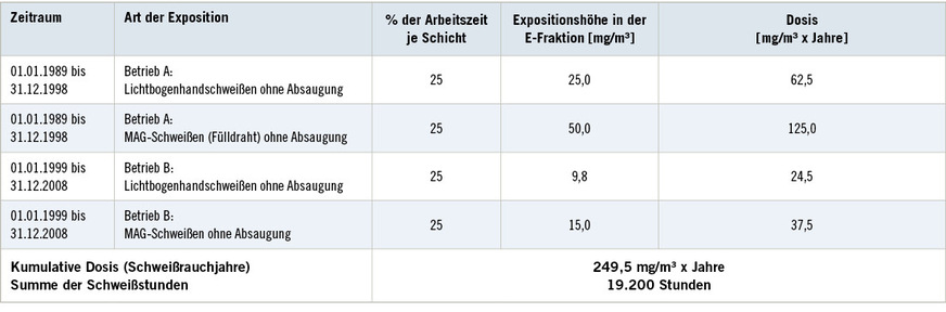 Tabelle 3:  Fiktive Arbeitsanamnese einer schweißenden Person, die 20 Jahre lang mit hochemittierenden Schweißverfahren ohne Rauchgasabsaugung tätig warTable&nbsp;3: Fictitious work history of a welder who has spent 20 years working with high-emitting welding processes without fume extraction