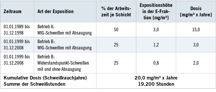 Tabelle 4:  Fiktive Arbeitsanamnese einer schweißenden Person, die 20 Jahre lang mit niedrig­emittierenden Schweißverfahren, weitgehend mit Rauchgasabsaugung, tätig warTable&nbsp;4: Fictitious work history of a welder who has spent 20 years working with low-emitting welding processes, largely with fume extraction