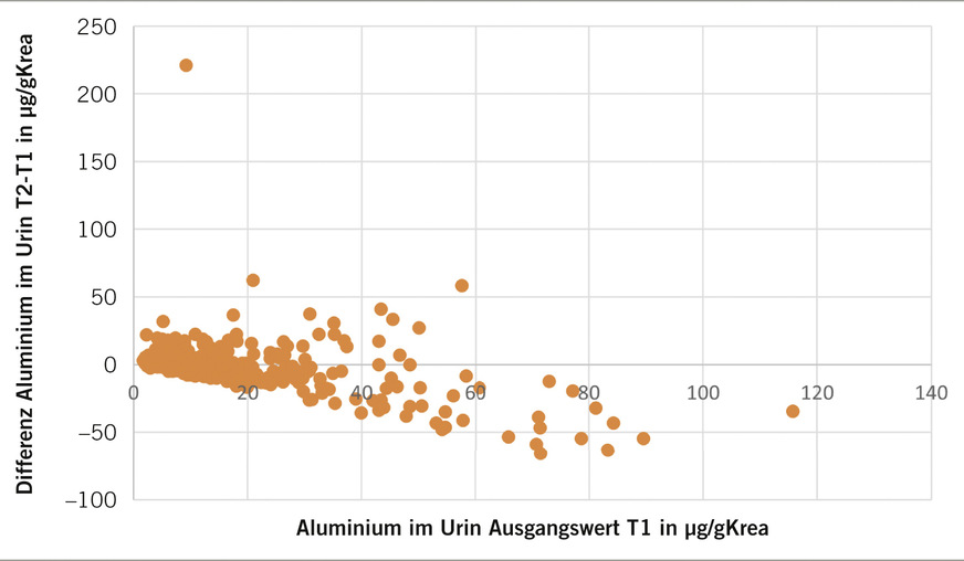 Abb. 2:  Differenz der Messwerte zu den Zeitpunkten T2 und T1 von 401 zeitlich aufeinander folgender Aluminium-Biomonitoring-Untersuchungen bei 190 Beschäftigten mit Aluminium-Handschweißen, aufgetragen nach der Höhe des Ausgangswerts zum Zeitpunkt T1