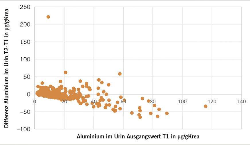 Abb. 2: Differenz der Messwerte zu den Zeitpunkten T2 und T1 von 401 zeitlich aufeinander folgender Aluminium-Biomonitoring-Untersuchungen bei 190 Beschäftigten mit Aluminium-Handschweißen, aufgetragen nach der Höhe des Ausgangswerts zum Zeitpunkt T1