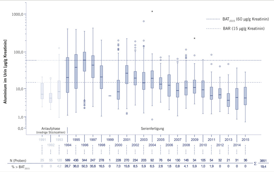Abb. 3:  Entwicklung der Aluminium-Biomonitoring-Messwerte bei Aluminium-Schweißenden in einem Fahrzeug Karosseriebau von 1991 bis 2015. Messwerte mit Kreatininbezug (BAT2015: Biologischer Arbeitsstofftoleranzwert aus dem Jahr 2015; BAR: Biologischer Arbeitsstoff-Referenzwert; mod. nach Rossbach et al. 2016).