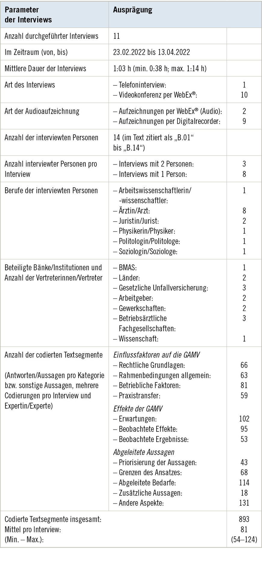 Tabelle 1:  Metadaten zu den im Rahmen der Studie durchgeführten InterviewsTable 1: Metadata on the interviews conducted as part of the study