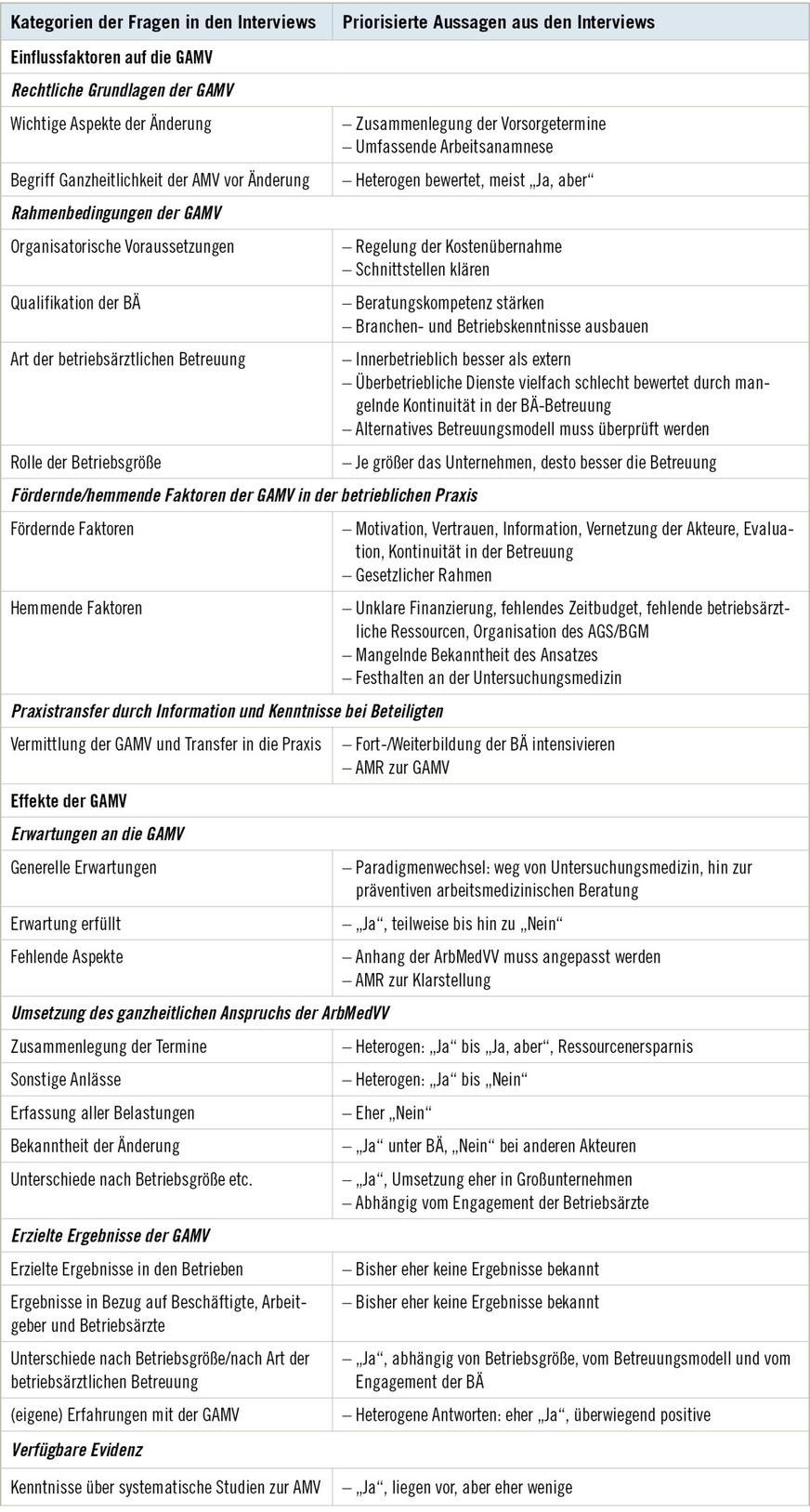Tabelle 2: Übersicht der durch die Autorin/den Autor priorisierten Aussagen aus 11 Interviews mit 14 Expertinnen/Experten in 11 FragekategorienTable 2: Overview of the statements from 11 interviews with 14 experts in 11 categories of questions, prioritized by the authors