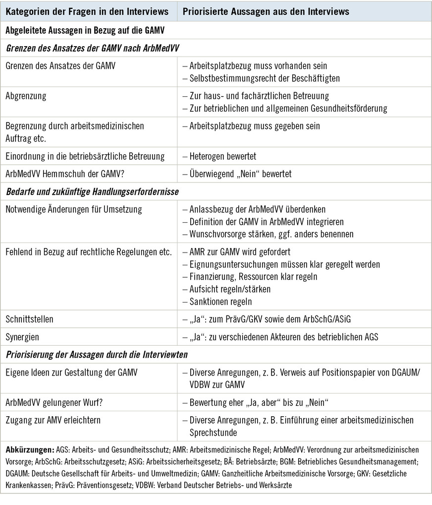 Tabelle 2:  FortsetzungTable 2: Continued