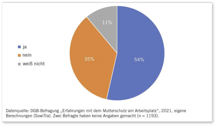 Abb. 2: Durch die Arbeitgeberin/den Arbeitgeber beziehungsweise die Dienststelle durchgeführte Gefährdungsbeurteilung während der Schwangerschaft