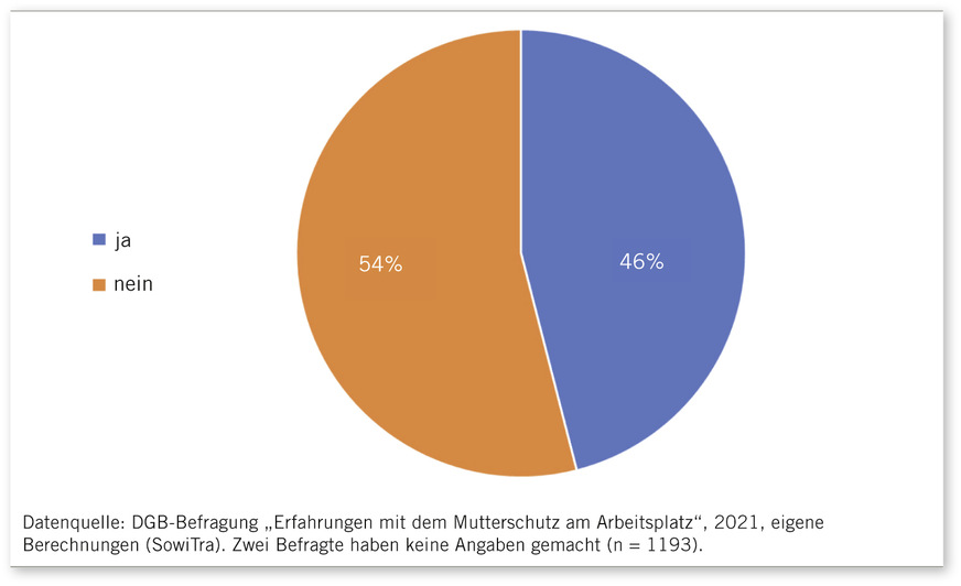 Abb. 3:  Gesprächsangebot der Arbeitgeberin oder des Arbeitgebers beziehungsweise der Dienststelle über die Gestaltung der Arbeitsbedingungen während der Schwangerschaft gemäß § 10 MuSchG