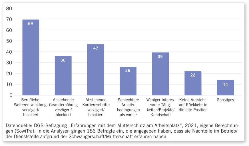 Abb. 5:  Nachteile im Betrieb bzw. in in der Dienststelle aufgrund der Schwangerschaft/Mutterschaft (in Prozent)