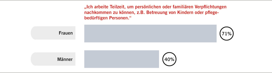 Abb. 2:  Bessere Vereinbarkeit als Grund für Teilzeitarbeit bei Männern und Frauen – die Differenz (Quelle: Institut DGB-Index Gute Arbeit 2017, S.&nbsp;14)