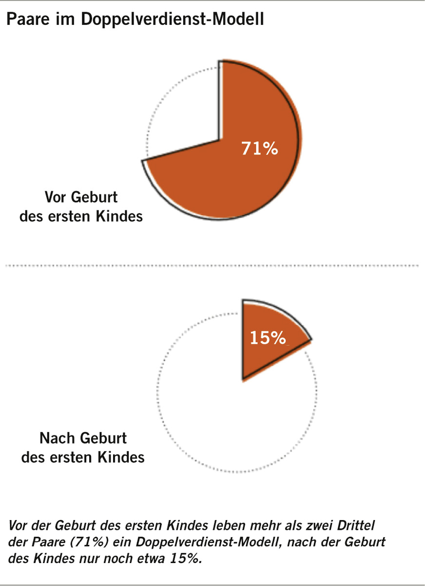 Abb. 3:  Paar im Doppelverdienstmodell vor und nach der Geburt des ersten Kindes (Quelle: BMFSFJ 2022, S. 28)