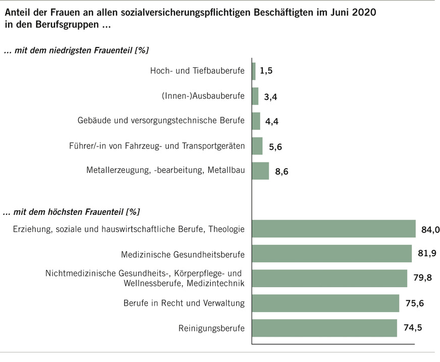 Abb. 2:  Den höchsten Frauenanteil haben vor allem Berufe im Erziehungs- und Gesundheitswesen (Quelle: Bundesagentur für Arbeit 2021; mod. nach Hammermann 2022)