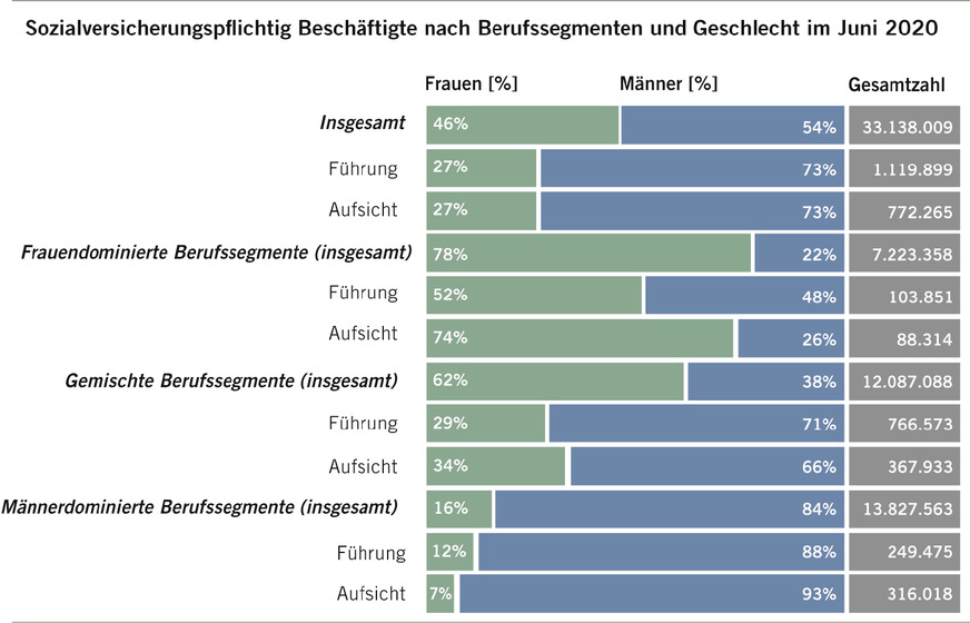 Abb. 3:  Vertikale Segregation des Arbeitsmarktes (Quelle: Bundesagentur für Arbeit 2010; mod. nach Servicestelle der Initiative Klischeefrei 2021)