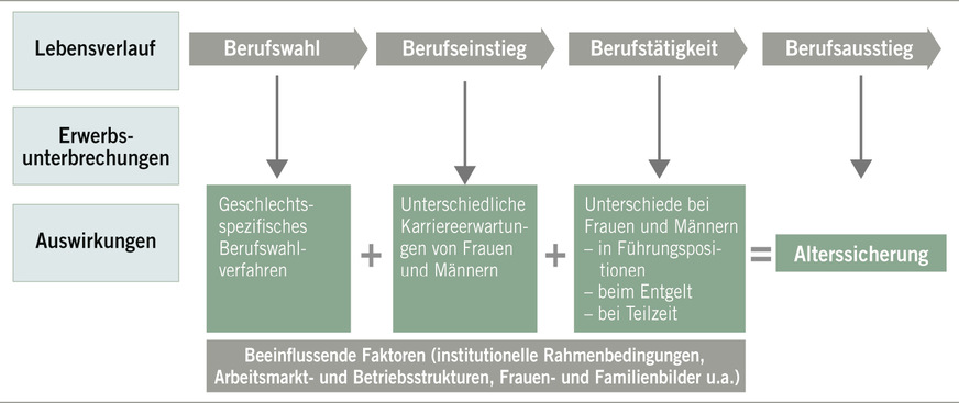 Abb. 4:  Knotenpunkte und Phasen im Erwerbslebensverlauf (mod. nach BMFSFJ 2013)