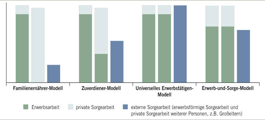 Abb. 5: Verschiedene Arrangements von Erwerbs- und Sorgearbeit in Paarbeziehungen (mod. nach Meier-Gräwe 2018)