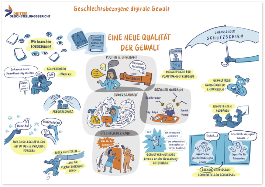 Abb. 7: Geschlechtsbezogene digitale Gewalt (aus Geschäftsstelle Dritter Gleichstellungsbericht der Bundesregierung 2021, S. 51; © Ka Schmitz)