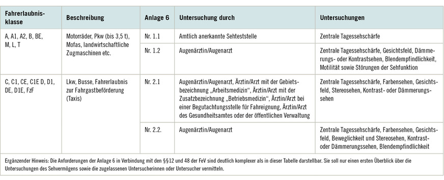 Tabelle 1:  Übersicht über die Inhalte der Anlage 6, in Verbindung mit den §§ 12 und 48 der FeV