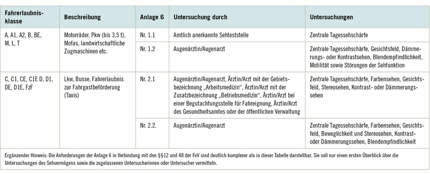 Tabelle&nbsp;1:  Übersicht über die Inhalte der Anlage 6, in Verbindung mit den §§ 12 und 48 der FeV
