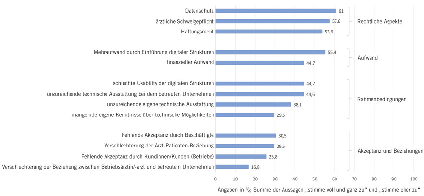 Abb. 2:  Kritische Aspekte der Nutzung digitaler Strukturen und Anwendungen