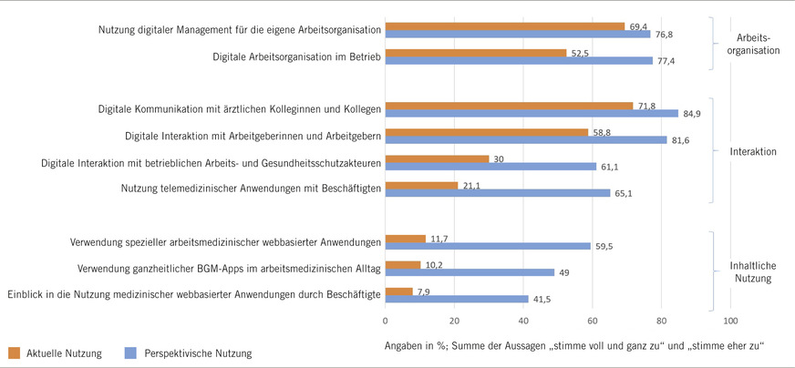 Abb. 3:  Aktuelle und perspektivische Nutzung digitaler Strukturen und Anwendungen