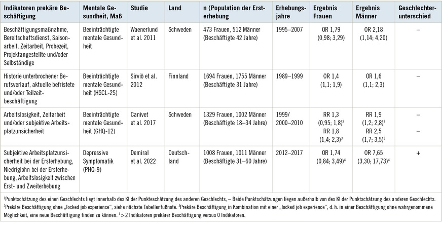 Tabelle 2:  Index prekärer Beschäftigung als Risikofaktor für eine beeinträchtigte mentale Gesundheit in vier LängsschnittstudienTable 2: Index of precarious work as risk factor for impaired mental health in four longitudinal studies