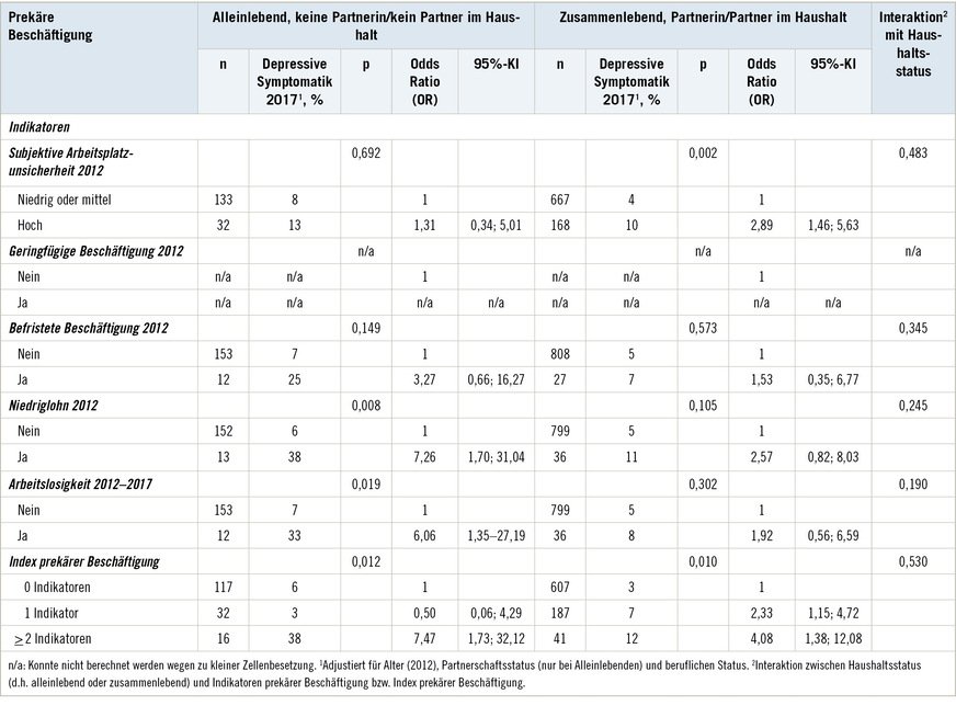Tabelle 4:  Assoziationen zwischen Indikatoren prekärer Arbeit im Jahr 2012 und depressiver Symptomatik im Jahr 2017 bei 1001 männlichen Beschäftigten in Deutschland im Alter von 31 bis 60 Jahren ohne depressive Symptome im Jahr 2012. Logistische Regressionen1. Odds RatiosTable 4: Associations between indicators of precarious work in 2012 and depressive symptoms in 2017 among 1,001 male employees in Germany aged from  31 to 60 without depressive symptoms in 2012. Logistic regressions1. Odds ratios
