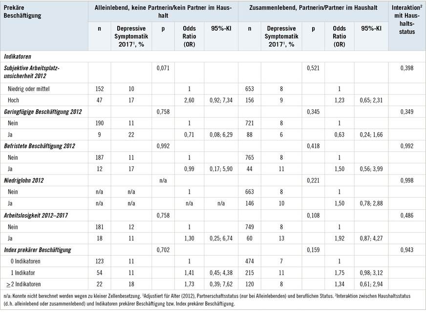 Tabelle 3:  Assoziationen zwischen Indikatoren prekärer Arbeit im Jahr 2012 und depressiver Symptomatik im Jahr 2017 bei 1008 weiblichen&nbsp;Beschäftigten in Deutschland im Alter von 31 bis 60 Jahren ohne depressive Symptomatik im Jahr 2012. Logistische Regressionen1. Odds RatiosTable 3: Associations between indicators of precarious work in 2012 and depressive symptoms in 2017 among 1,008 female employees in Germany aged from 31 to 60 without depressive symptoms in 2012. Logistic regressions1. Odds ratios