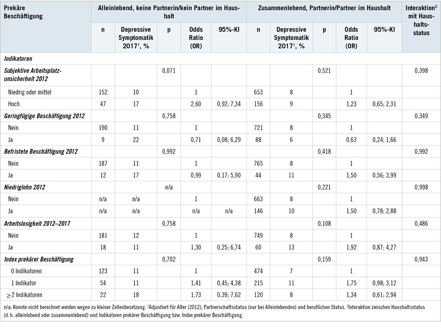Tabelle 3:  Assoziationen zwischen Indikatoren prekärer Arbeit im Jahr 2012 und depressiver Symptomatik im Jahr 2017 bei 1008 weiblichen Beschäftigten in Deutschland im Alter von 31 bis 60 Jahren ohne depressive Symptomatik im Jahr 2012. Logistische Regressionen1. Odds RatiosTable 3: Associations between indicators of precarious work in 2012 and depressive symptoms in 2017 among 1,008 female employees in Germany aged from 31 to 60 without depressive symptoms in 2012. Logistic regressions1. Odds ratios