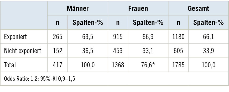 Tabelle 2:  Anzahl der Exponierten, getrennt nach GeschlechtTable 2: Number of exposed persons, separated by gender