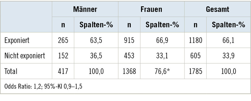 Tabelle 2: Anzahl der Exponierten, getrennt nach GeschlechtTable 2: Number of exposed persons, separated by gender