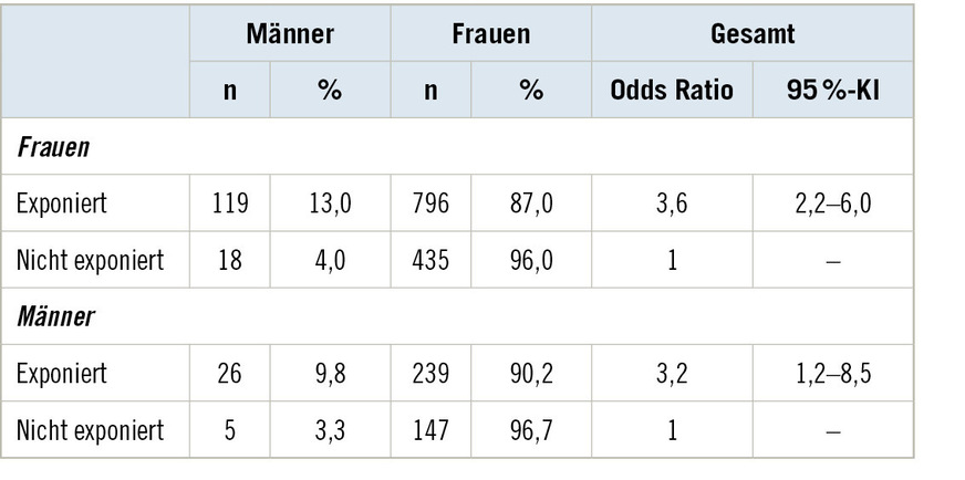Tabelle 3: Odds Ratio für berufliches Infektionsrisiko für Frauen (n = 1368) und für Männer (n = 417)Table 3: Odds ratio for occupational infection risk among women (n = 1368) and men (n = 417)