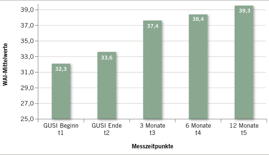 Abb. 2:  Entwicklung der subjektiven Arbeitsfähigkeit im GUSI-Präventionsprogramm (Mittelwerte des Work Ability Index [WAI])