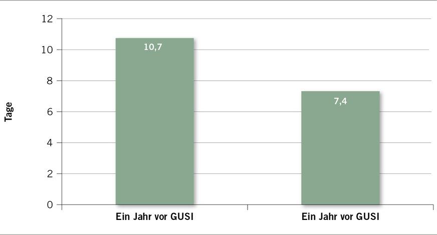 Abb. 3:  Arbeitsunfähigkeitszeiten von von GUSI-Teilnehmenden (n = 93)