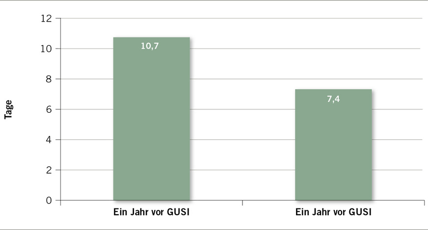 Abb. 3: Arbeitsunfähigkeitszeiten von von GUSI-Teilnehmenden (n = 93)