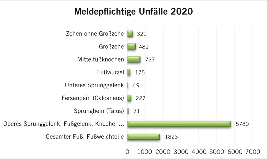 Abb. 5:  Statistik Fußverletzungen: fast 60% aller Fußunfälle, die der SVLFG 2020 gemeldet wurden, betreffen das obere Sprunggelenk, das Fußgelenk, den Knöchel und Bänder. Hier bieten Sicherheitsschuhe bislang noch keinen ausreichenden Schutz. Schuhhersteller bewerben Umknickmanschetten, die Abhilfe schaffen sollen (s. Abb. 4). Quelle: SVLFG