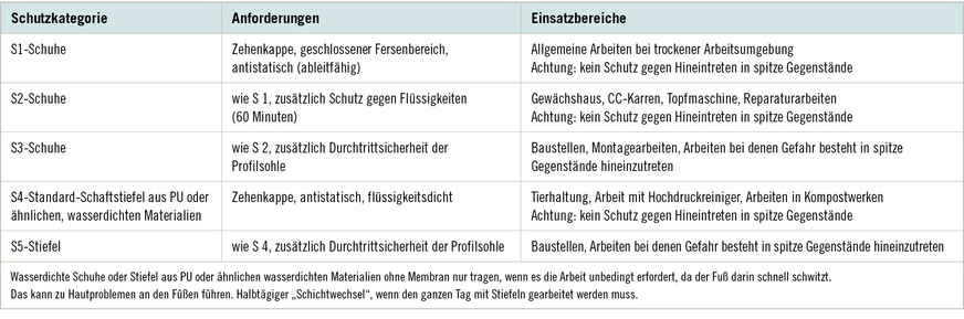 Tabelle 1: Alle Sicherheitsschuhe müssen die DIN ISO 20345 erfüllen. Je nach Einsatzgebiet kommen weitere Schutzeigenschaften hinzu