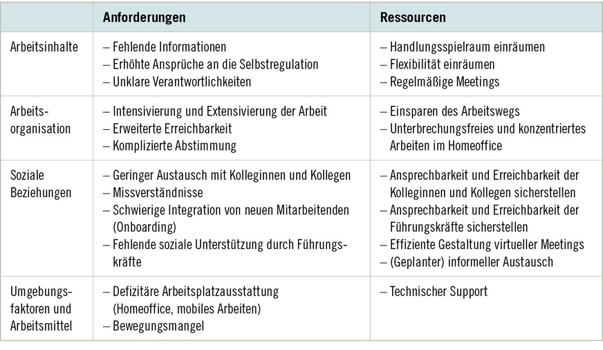 Tabelle 1:  Untersuchungsergebnisse Interviewstudie