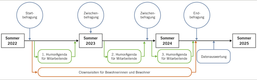 Abb. 2:  Überblick über den groben Ablauf des Modellprojekts „Humor in der Pflege“ am Beispiel einer Einrichtung