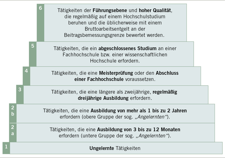 Abb. 2:  Mehrstufenschema zur Verweisbarkeit (Quelle: Deutsche Rentenversicherung Bund, frei online zugänglich unter https://rvrecht.deutsche-rentenversicherung.de/Verteilung/Technisches/Bilder/lokal/1259908_gra_sgb006_p_0240_1554715877906.jpg?__blob=normal&v=11 (abgerufen am 07.05.2023)