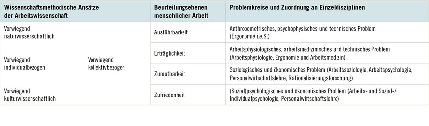 Tabelle 8:  Beurteilungsebenen menschlicher Arbeit (aus Schlick et al. 2018)