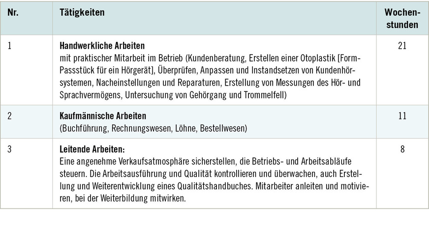 Tabelle 9: Realbeispiel „Tätigkeitsprofil einer Hörgeräteakustikermeisterin“ zu 4.3.5 Erarbeitete Liste der Tätigkeiten