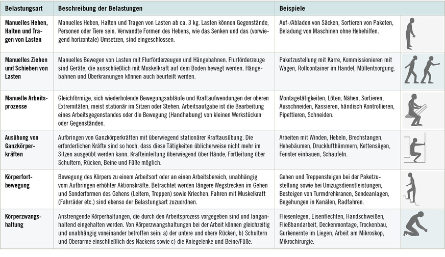 Tabelle 6:  Übersicht zu den körperliche Belastungsarten (mit freundlicher Genehmigung aus: Kittelmann et al. 2021)