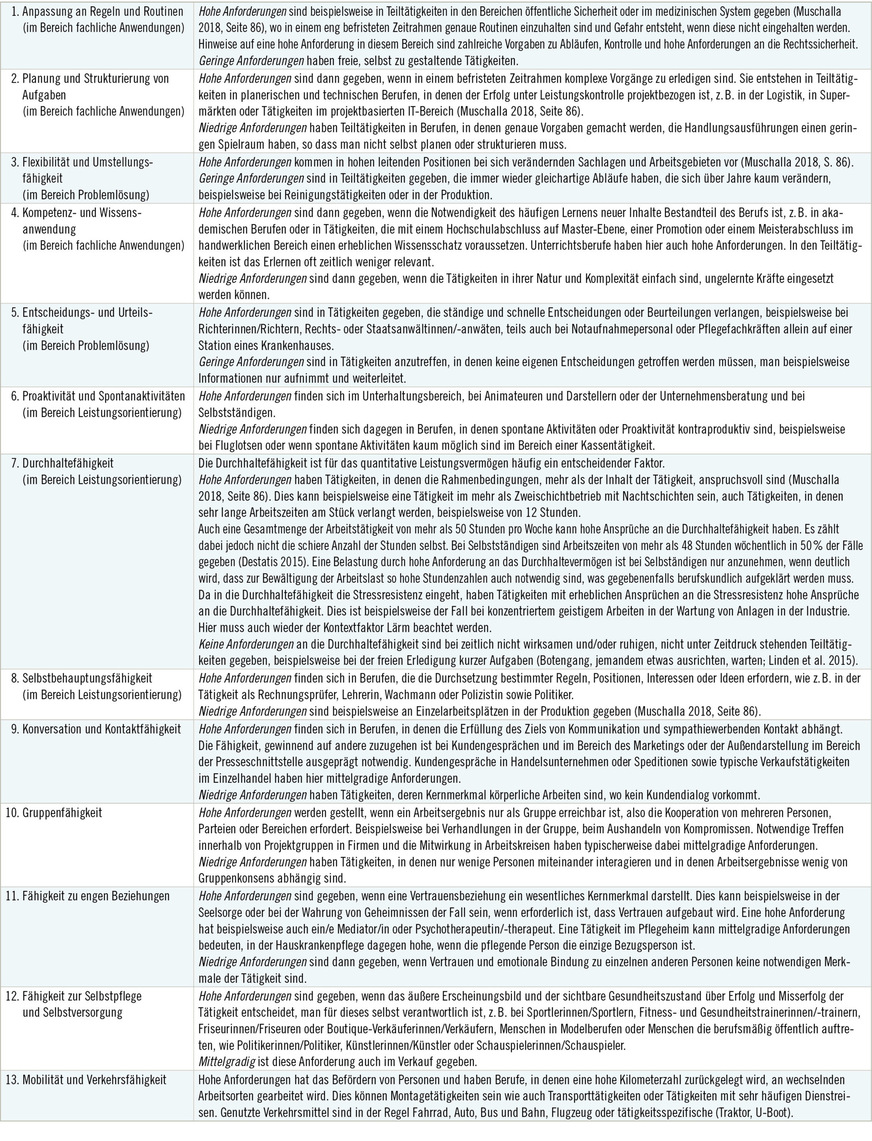 Tabelle 7: Ankerbeispiele zu hohen oder geringeren Fähigkeitsanforderungen im Sinne des Mini-ICF-APP-Work (Grömer et al. MedSach, 04/2021)