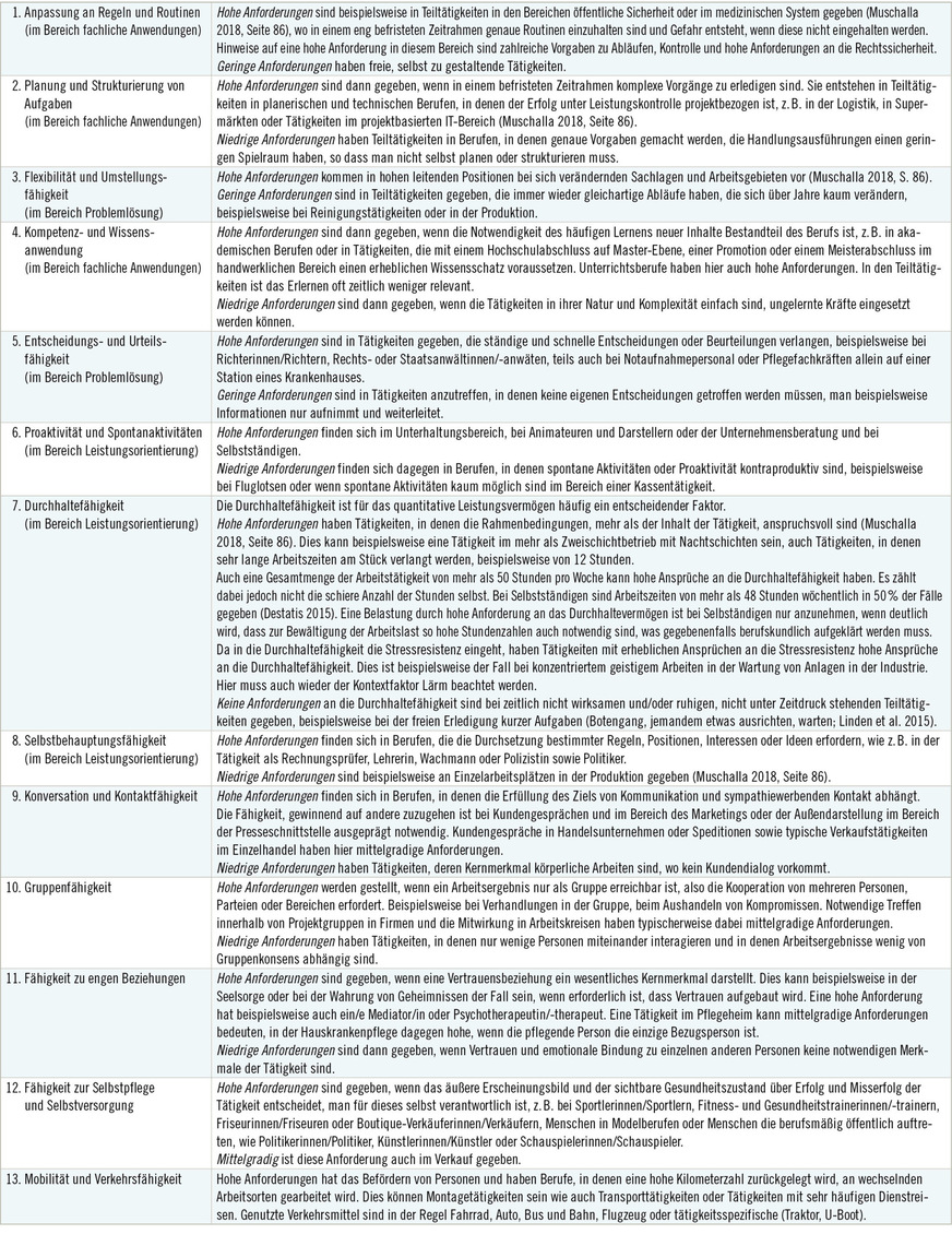 Tabelle 7:  Ankerbeispiele zu hohen oder geringeren Fähigkeitsanforderungen im Sinne des Mini-ICF-APP-Work (Grömer et al. MedSach, 04/2021)