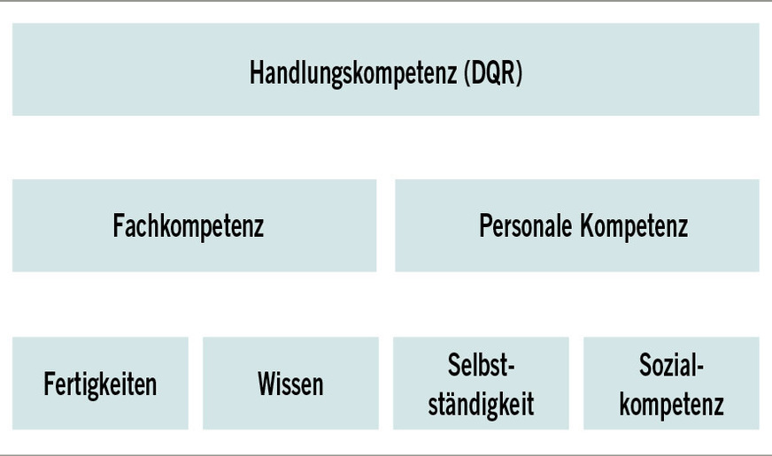 Abb. 1: Kompetenzmodell des DQR 2021, Deutscher Qualifikationsrahmen für lebenslanges Lernen, verabschiedet vom Arbeitskreis Deutscher Qualifikationsrahmen am 22. März 2011, pdf, Seite 5 (nach https://www.dqr.de/dqr/shareddocs/downloads/media/content/der_deutsche_qualifikationsrahmen_fue_lebenslanges_lernen.pdf?__blob=publicationFile&v=2 (frei online zugänglich, abgerufen am 07.05.2023)