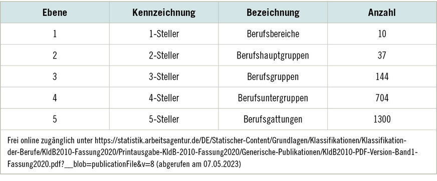Tabelle 3:  Gliederungsebenen der KldB (KldB 2010/2020, S. 6)