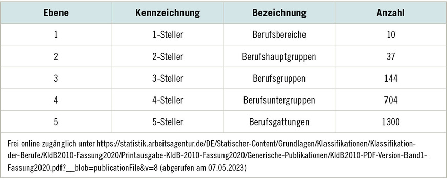 Tabelle 3:  Gliederungsebenen der KldB (KldB 2010/2020, S. 6)