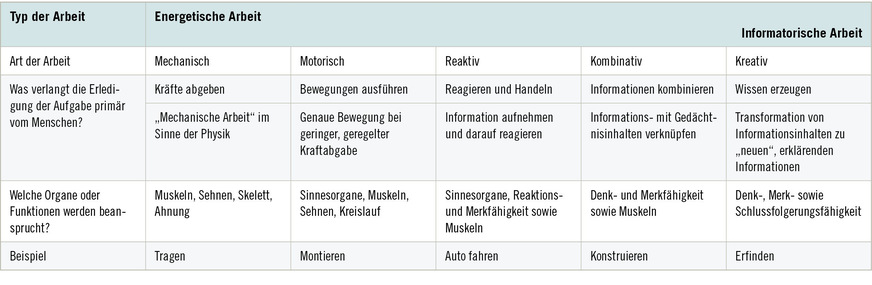 Tabelle 5: Formen der Arbeit modifiziert nach Rohmert 1983 (aus Schlick et al. 2018)