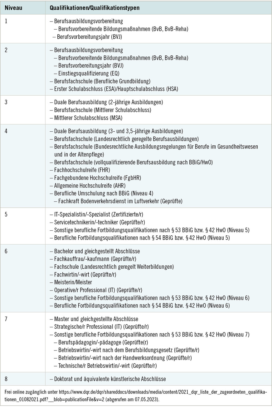 Tabelle 4:  Übersicht: den Niveaustufen zugeordnete Qualifikationen/Qualifikationstypen (DQR, 2021, S. 3)