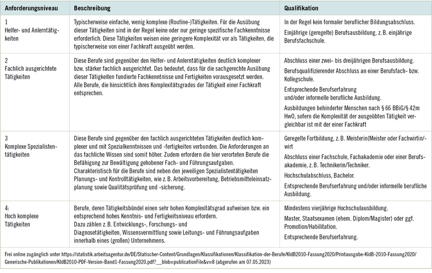 Tabelle 2: Anforderungsniveaustufen der KldB (5. Stelle des KldB2010-Codes). (KldB 2010/2020, Seite 26 ff.)